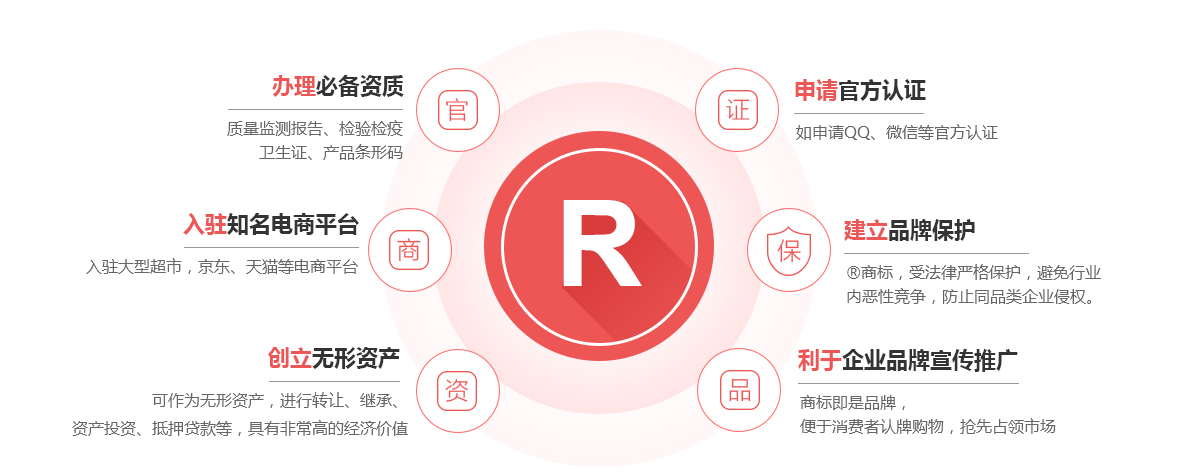 万州商标注册的作用